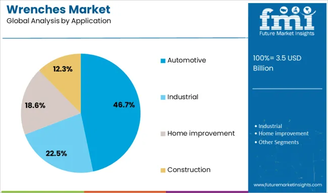 Wrenches Market   Analysis By Application